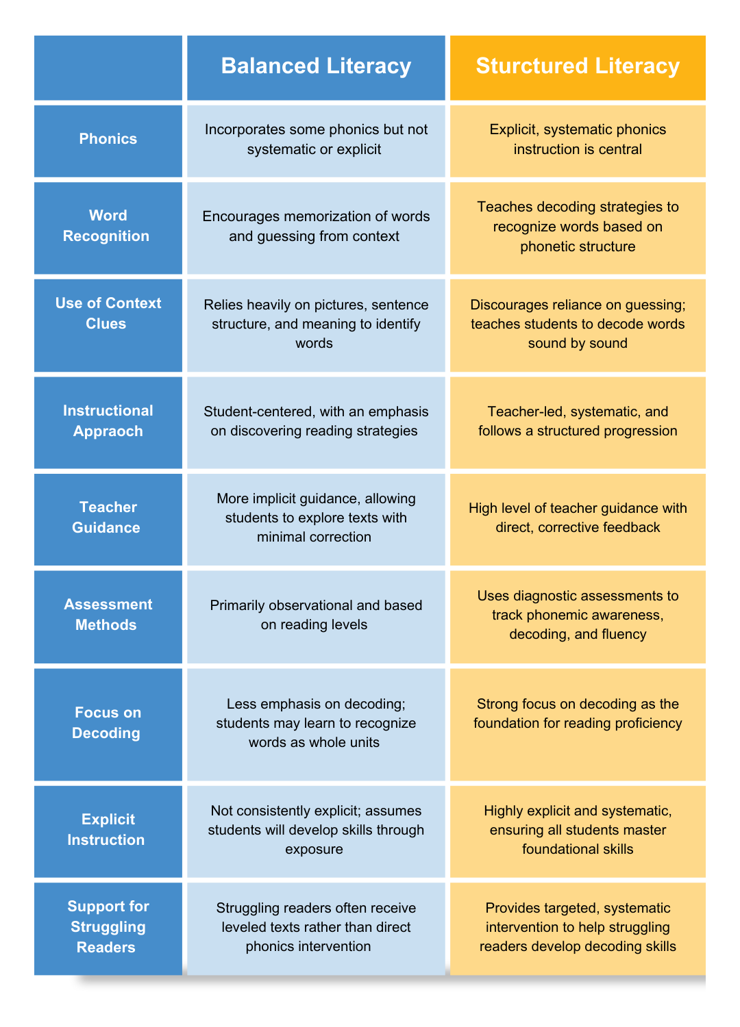 A table comparing Balanced Literacy and Structured Literacy across key aspects of reading instruction, including phonics, word recognition, use of context clues, instructional approach, teacher guidance, assessment methods, focus on decoding, explicit instruction, and support for struggling readers. Balanced Literacy incorporates some phonics but relies on meaning-making and guessing strategies, while Structured Literacy provides explicit, systematic phonics instruction with a strong focus on decoding and teacher-led guidance. The table highlights differences in instructional methods, assessment strategies, and support for struggling readers.