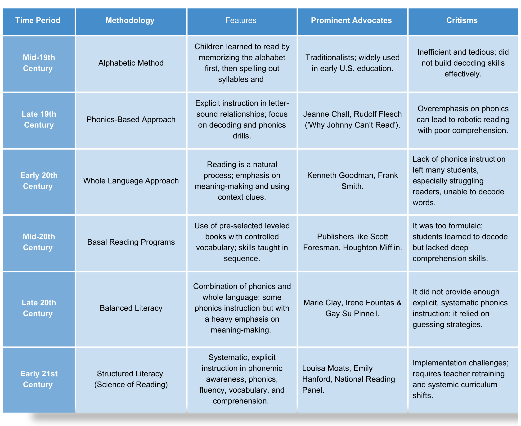 A table comparing reading instruction methodologies across different time periods, including their features, prominent advocates, and criticisms. The table covers the Alphabetic Method (Mid-19th Century), Phonics-Based Approach (Late 19th Century), Whole Language Approach (Early 20th Century), Basal Reading Programs (Mid-20th Century), Balanced Literacy (Late 20th Century), and Structured Literacy (Early 21st Century, also known as the Science of Reading). It highlights shifts from memorization-based approaches to phonics, meaning-based reading, and structured instruction. Criticisms range from being too formulaic or lacking phonics to implementation challenges in modern approaches