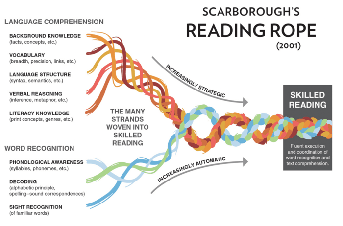 Scarborough's reading rope