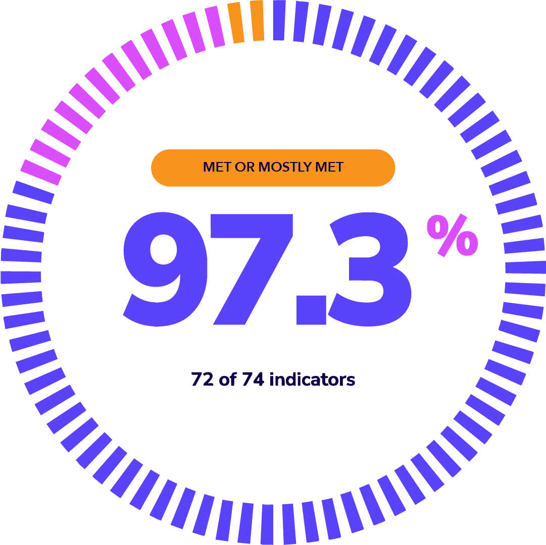 97.3% of indicators Met or Mostly Met — 72 of 74 indicators